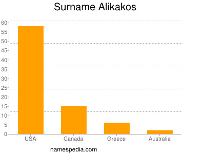 Familiennamen Alikakos