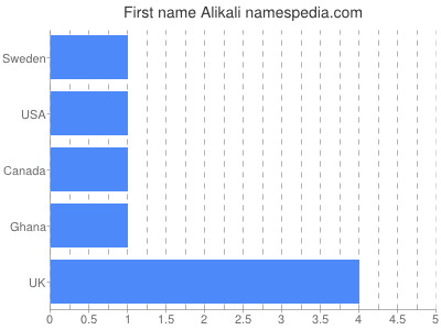 Vornamen Alikali