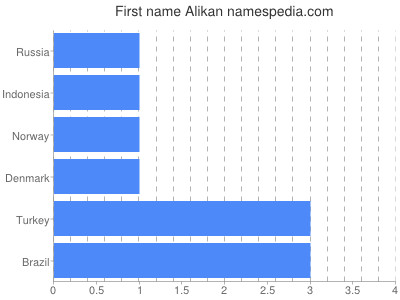 Vornamen Alikan