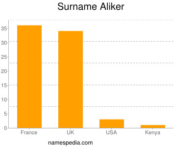 Surname Aliker