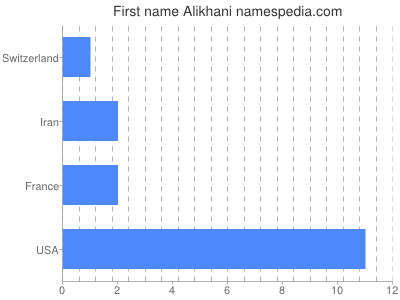 Vornamen Alikhani