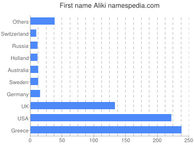 Given name Aliki