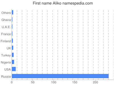 prenom Aliko