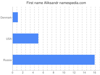 Vornamen Aliksandr