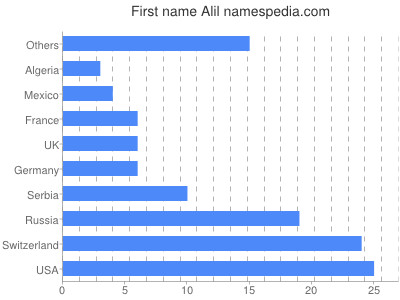 Vornamen Alil