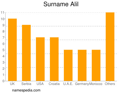 Surname Alil