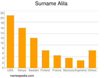 Familiennamen Alila