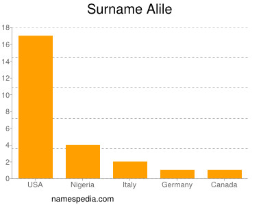 Familiennamen Alile