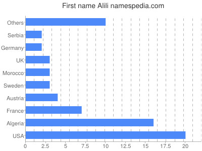 Vornamen Alili