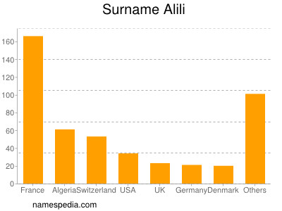 Familiennamen Alili