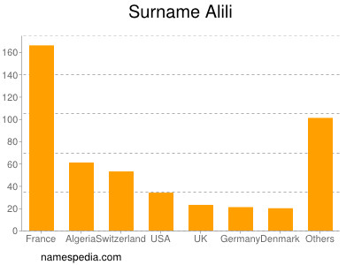 nom Alili