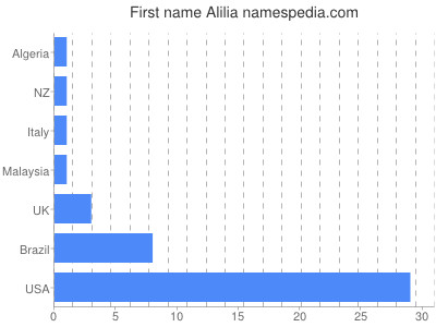 Given name Alilia