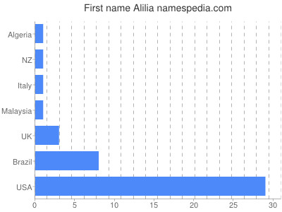 Vornamen Alilia