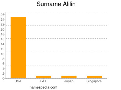 Familiennamen Alilin