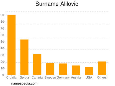 Familiennamen Alilovic