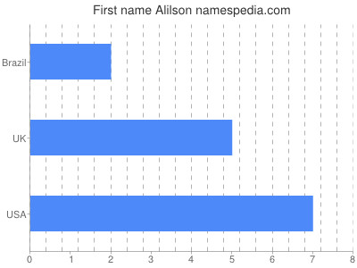 Vornamen Alilson