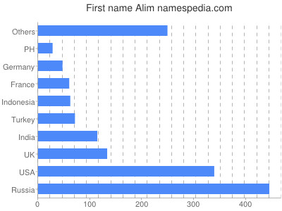 Vornamen Alim