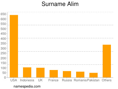 Familiennamen Alim