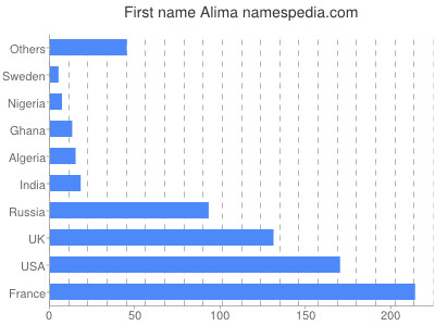 Given name Alima