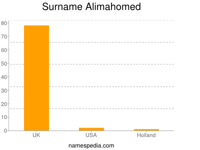 Familiennamen Alimahomed