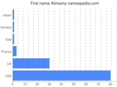 Vornamen Alimamy