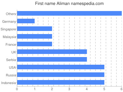 Vornamen Aliman