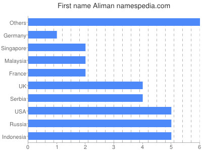 prenom Aliman