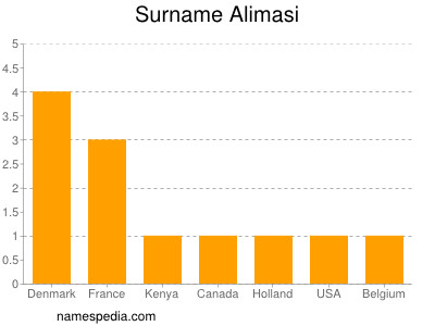 Familiennamen Alimasi