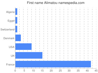 Vornamen Alimatou