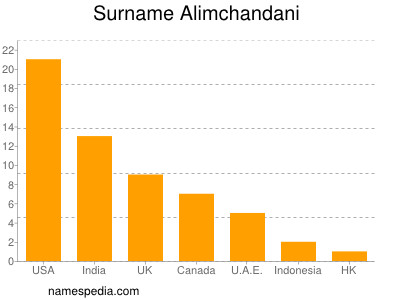 Familiennamen Alimchandani