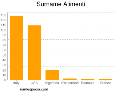 Surname Alimenti