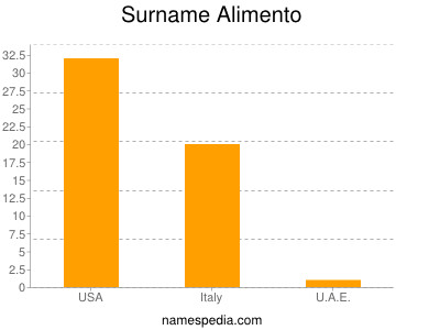 Familiennamen Alimento