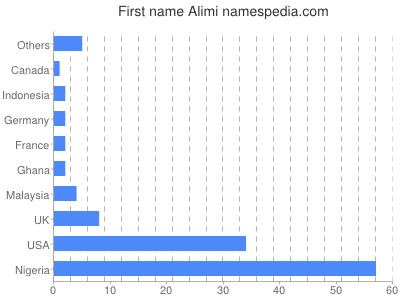 prenom Alimi