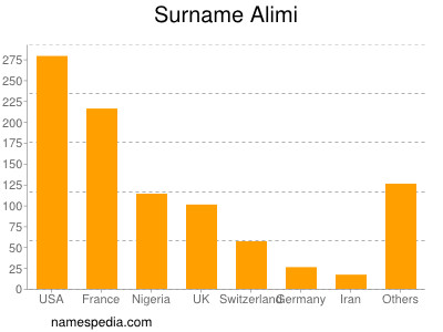 Familiennamen Alimi