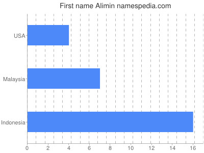 Vornamen Alimin