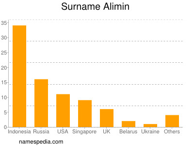 Familiennamen Alimin