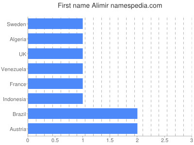 Vornamen Alimir