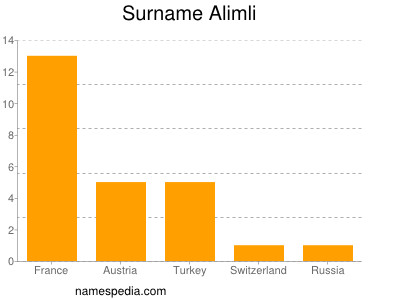 Familiennamen Alimli