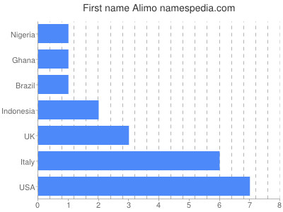 Vornamen Alimo
