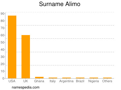 Familiennamen Alimo