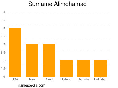 Familiennamen Alimohamad
