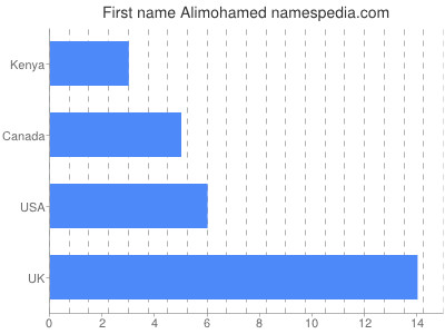 Vornamen Alimohamed
