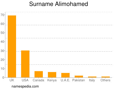 Familiennamen Alimohamed