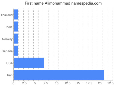 Given name Alimohammad