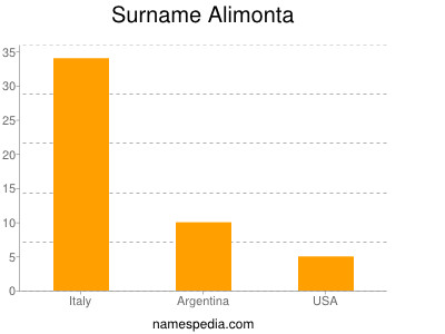 Surname Alimonta