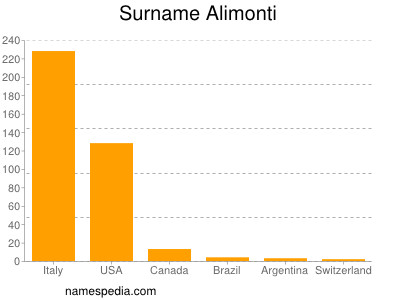 nom Alimonti