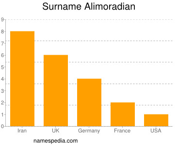 Familiennamen Alimoradian