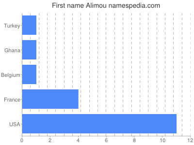 Vornamen Alimou