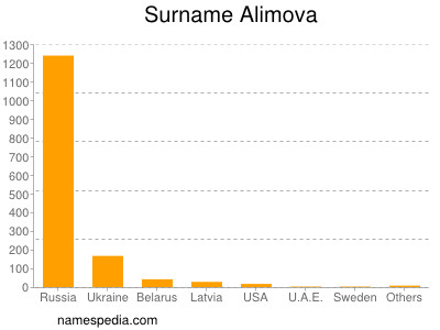 Familiennamen Alimova
