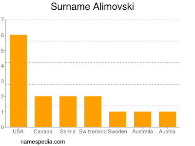 nom Alimovski